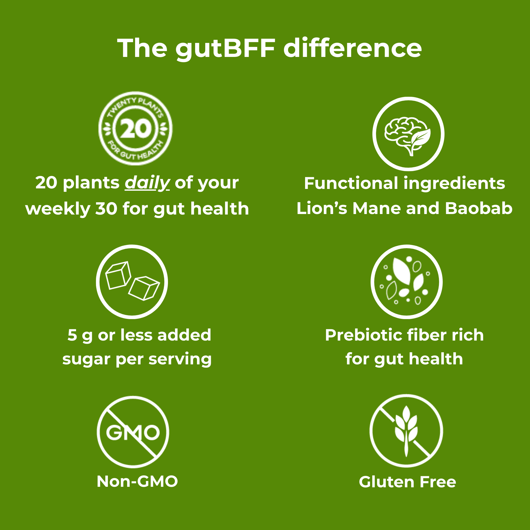Icons and text for 20 plants daily of your weekly 30 for gut health, functional ingredients Lion's Mane and Baobab, 5 g or less added sugar per serving, prebiotic fiber rich for gut health, Non-GMO, and Gluten Free against a green background that describe the gutBFF granola difference.